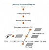 Duct Manufacture Auto-line II